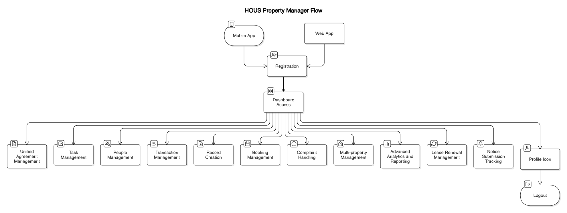 hous-wireframe