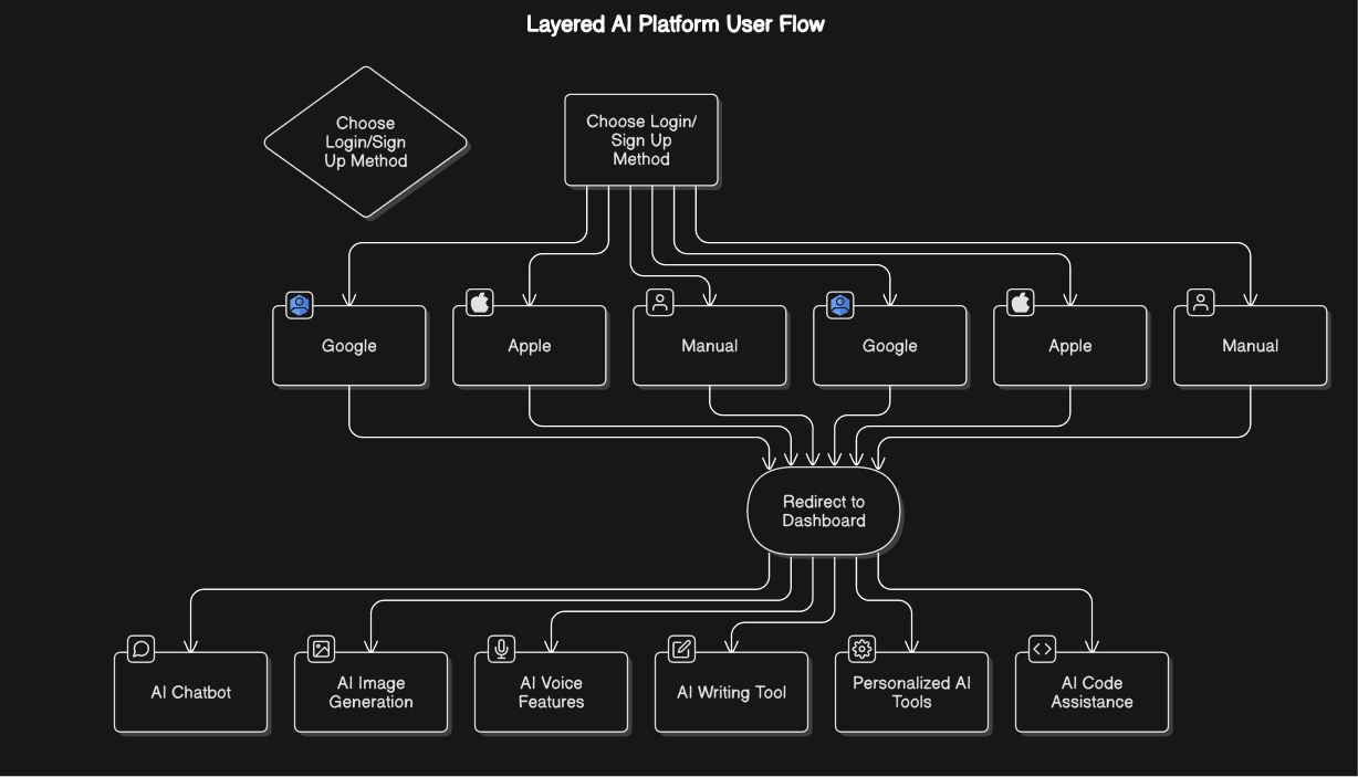 layerd-userflow